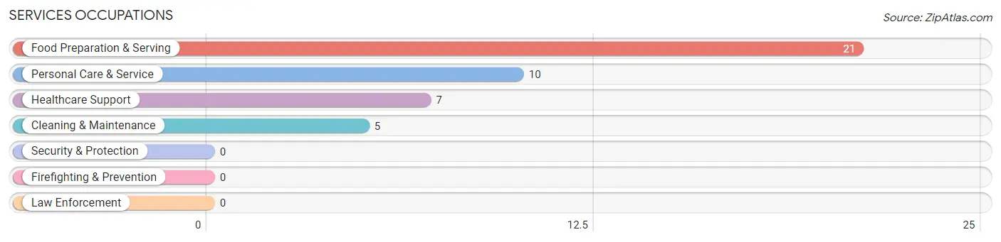 Services Occupations in Lynd