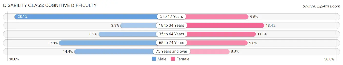 Disability in Madison: <span>Cognitive Difficulty</span>