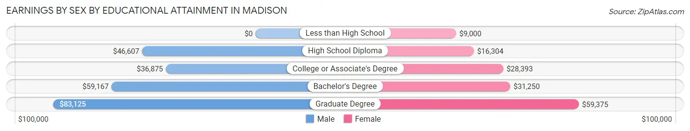 Earnings by Sex by Educational Attainment in Madison