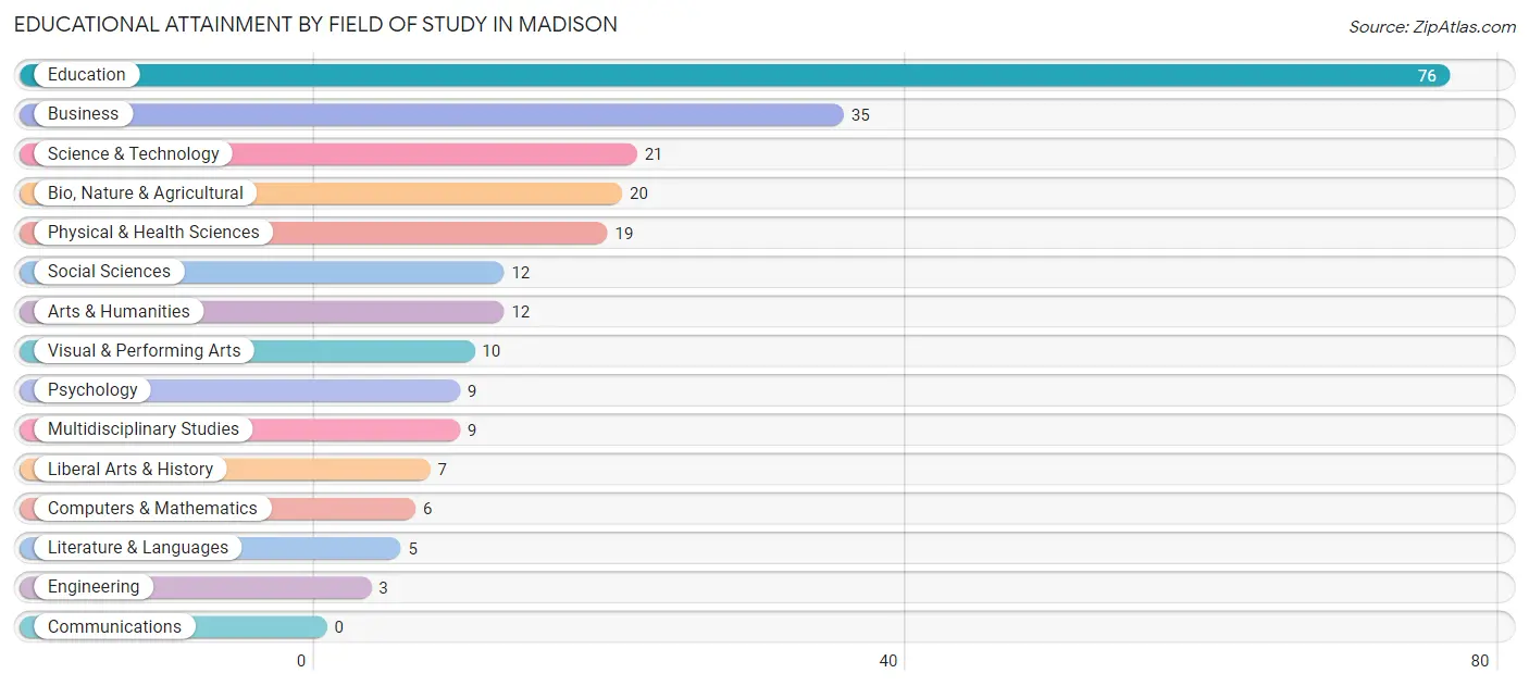 Educational Attainment by Field of Study in Madison