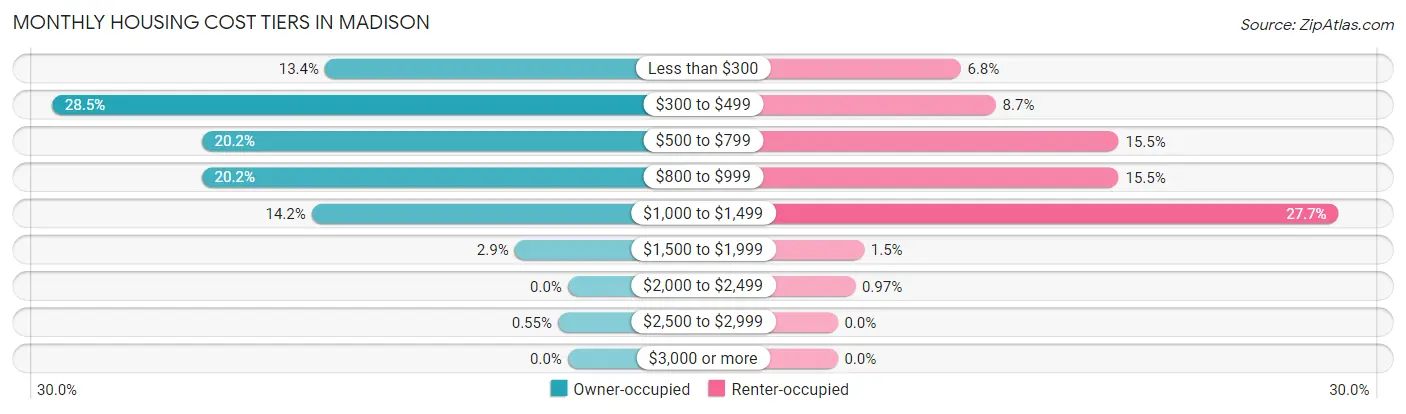 Monthly Housing Cost Tiers in Madison