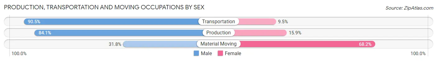 Production, Transportation and Moving Occupations by Sex in Madison