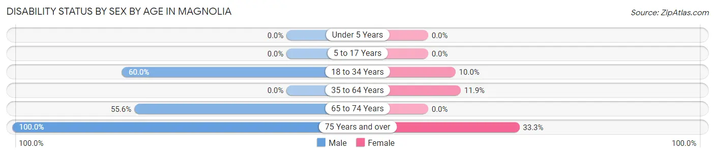 Disability Status by Sex by Age in Magnolia