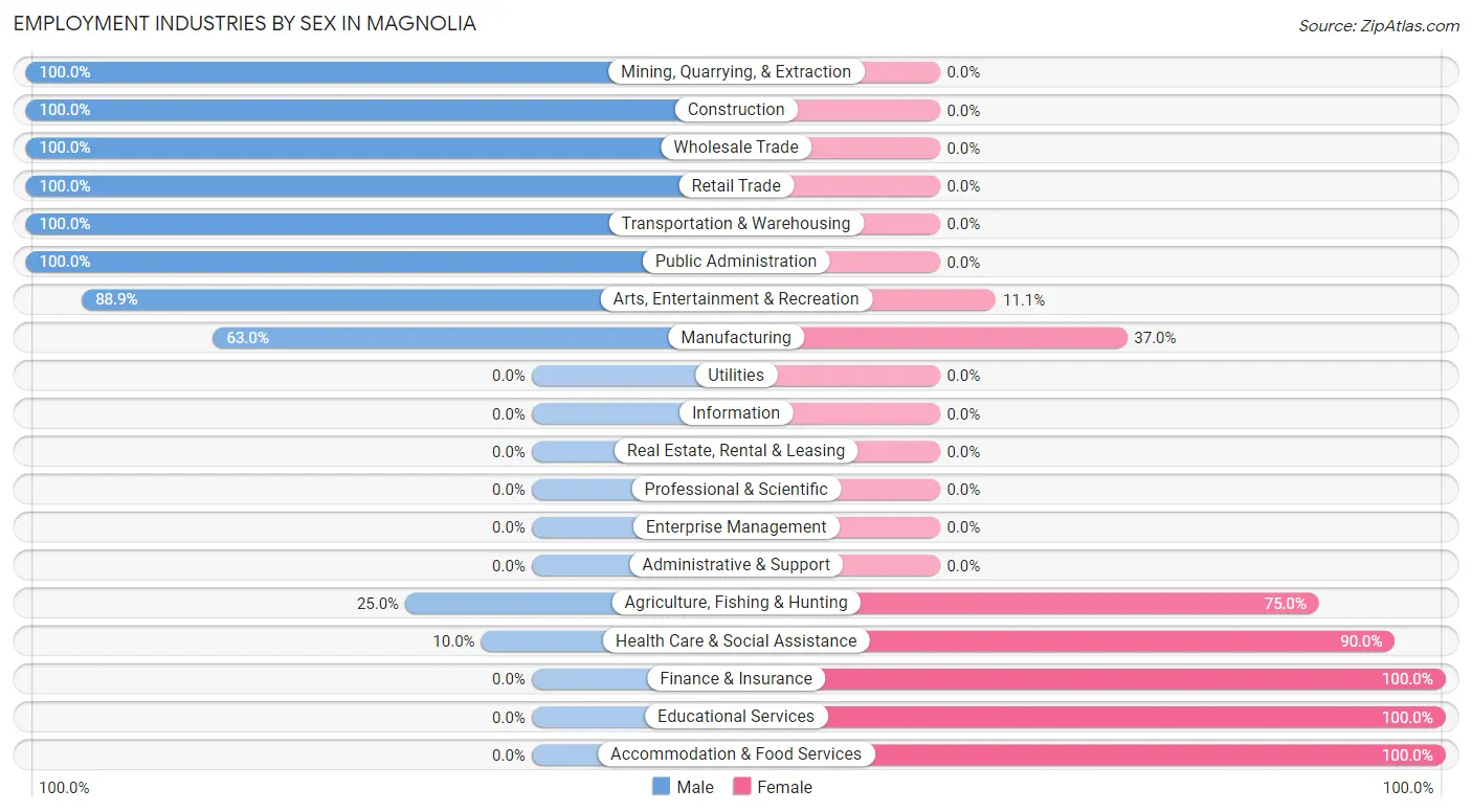Employment Industries by Sex in Magnolia