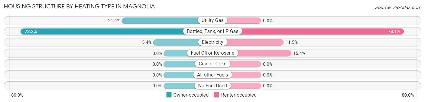 Housing Structure by Heating Type in Magnolia