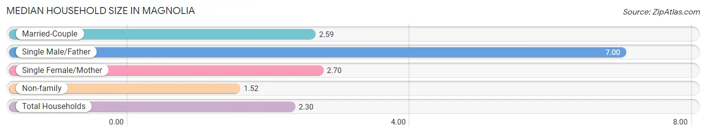 Median Household Size in Magnolia