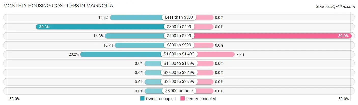 Monthly Housing Cost Tiers in Magnolia