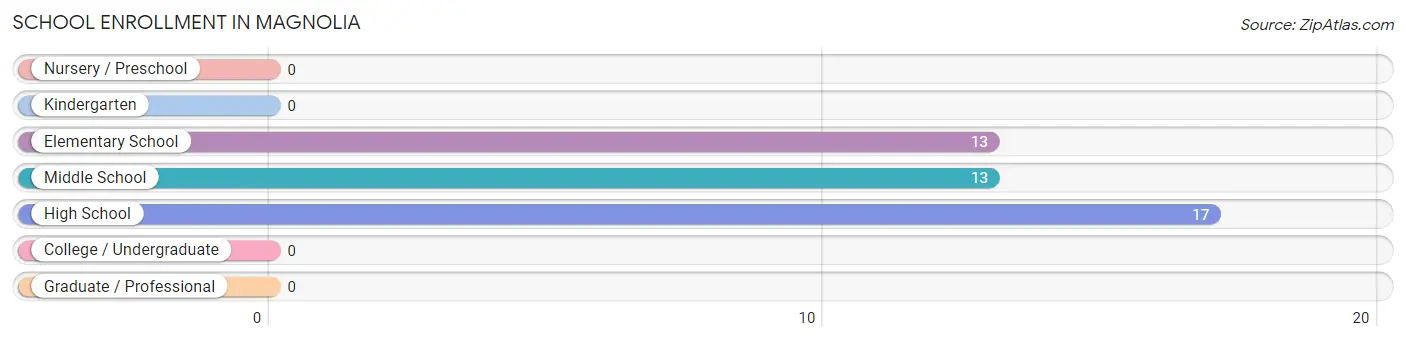 School Enrollment in Magnolia