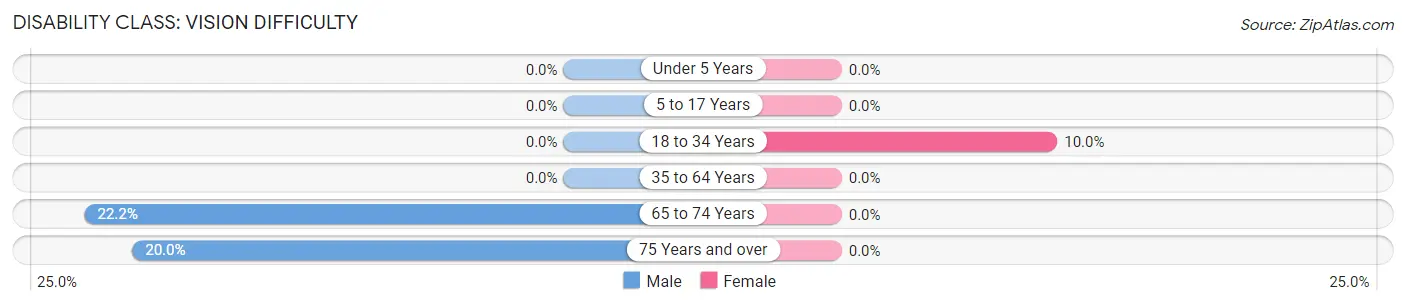 Disability in Magnolia: <span>Vision Difficulty</span>