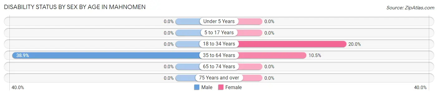 Disability Status by Sex by Age in Mahnomen