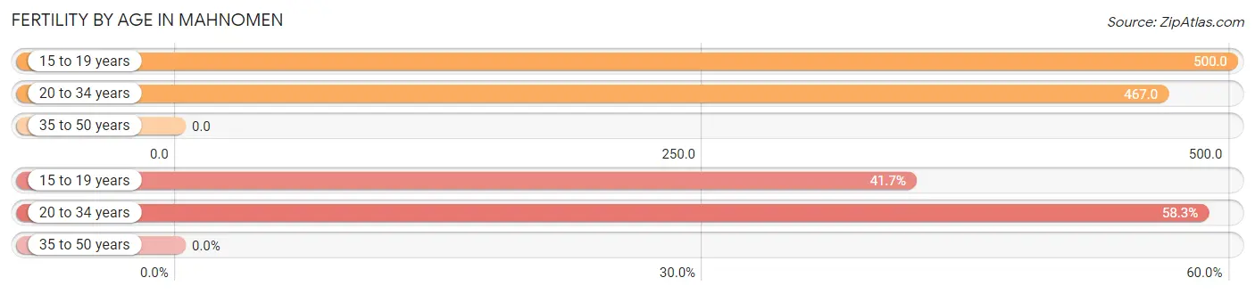 Female Fertility by Age in Mahnomen