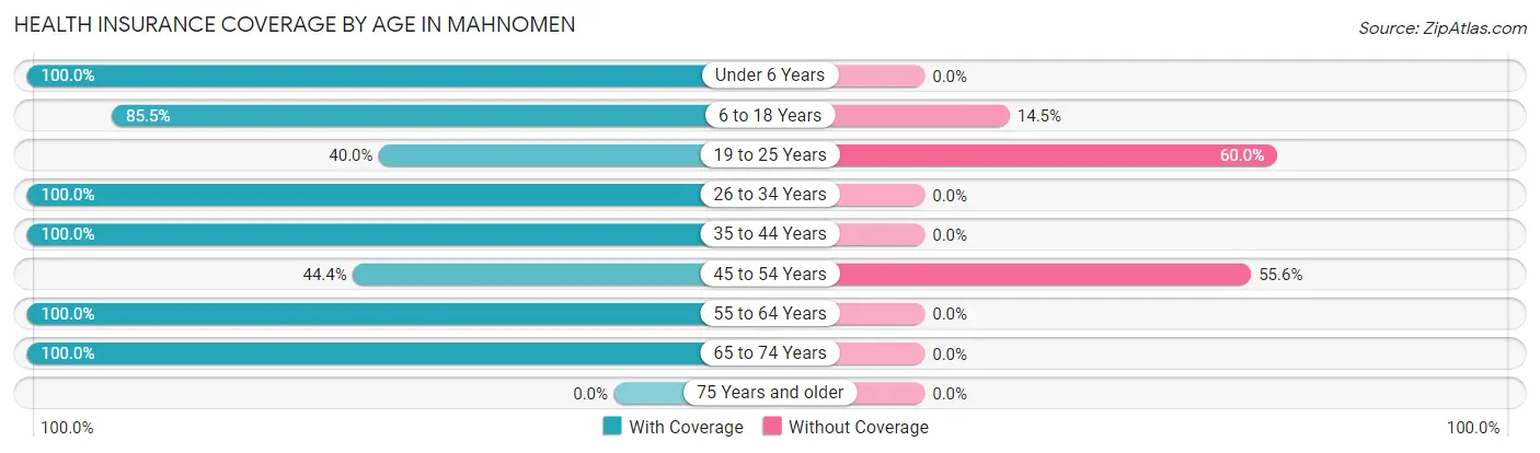 Health Insurance Coverage by Age in Mahnomen