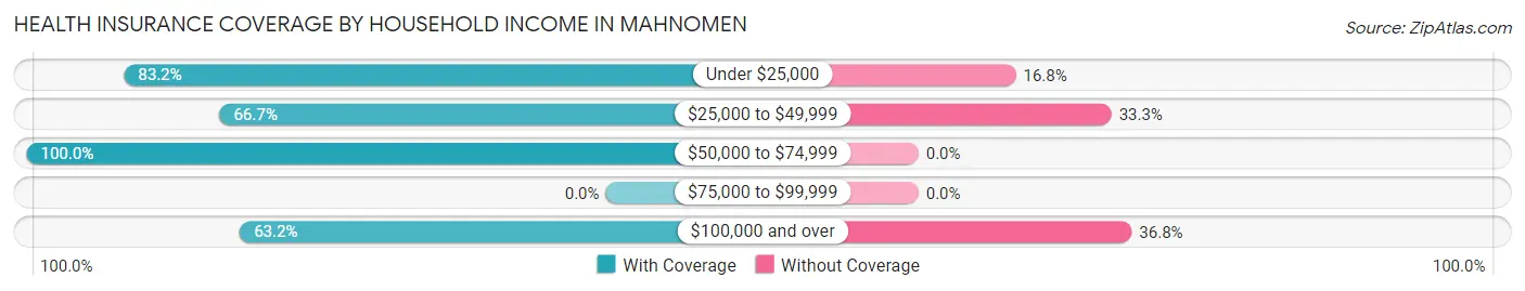 Health Insurance Coverage by Household Income in Mahnomen