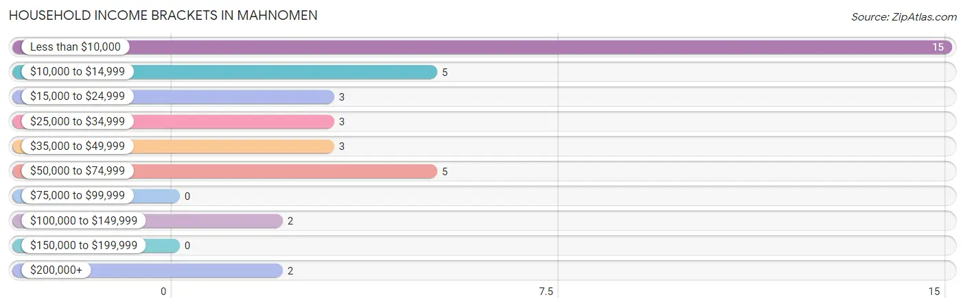 Household Income Brackets in Mahnomen