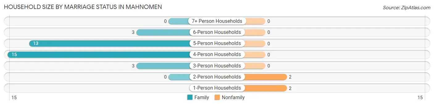 Household Size by Marriage Status in Mahnomen