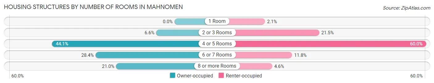 Housing Structures by Number of Rooms in Mahnomen