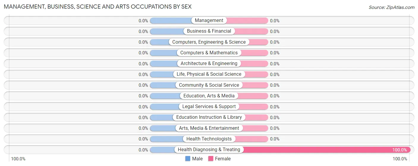 Management, Business, Science and Arts Occupations by Sex in Mahnomen