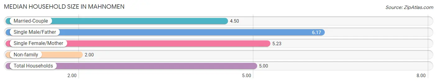 Median Household Size in Mahnomen