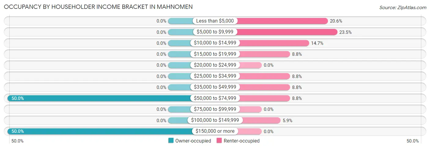 Occupancy by Householder Income Bracket in Mahnomen
