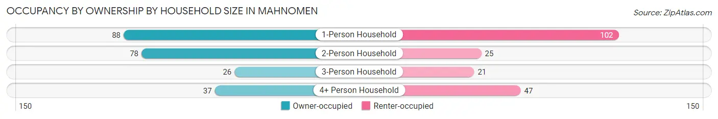 Occupancy by Ownership by Household Size in Mahnomen