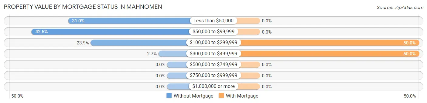 Property Value by Mortgage Status in Mahnomen
