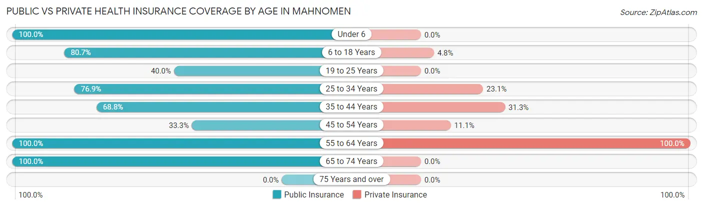 Public vs Private Health Insurance Coverage by Age in Mahnomen