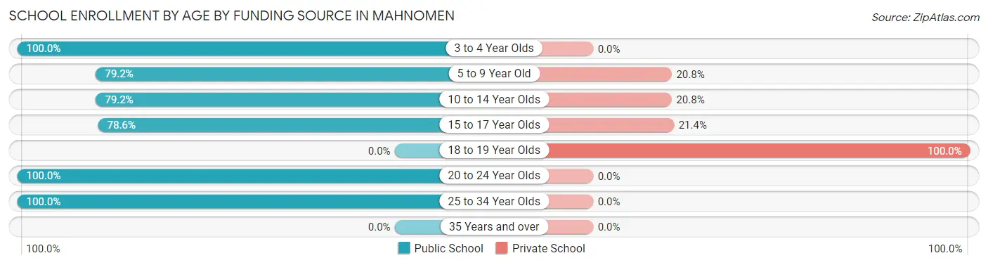 School Enrollment by Age by Funding Source in Mahnomen