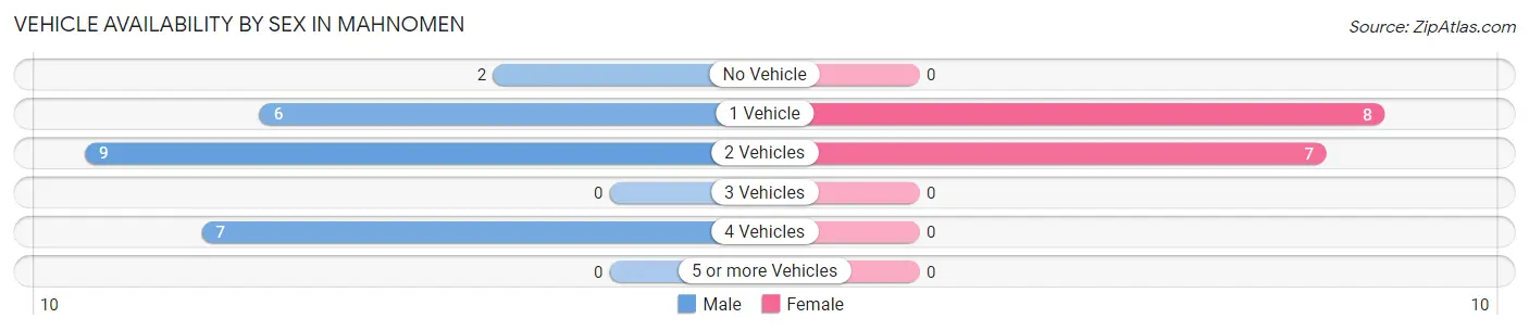 Vehicle Availability by Sex in Mahnomen