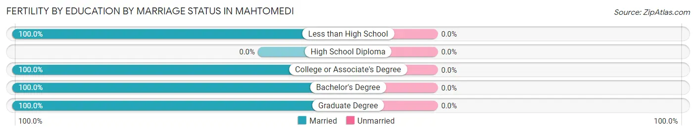 Female Fertility by Education by Marriage Status in Mahtomedi