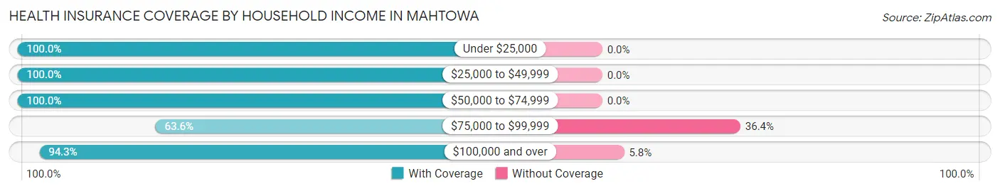 Health Insurance Coverage by Household Income in Mahtowa