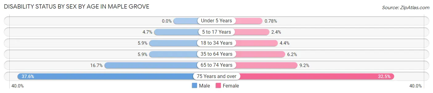 Disability Status by Sex by Age in Maple Grove