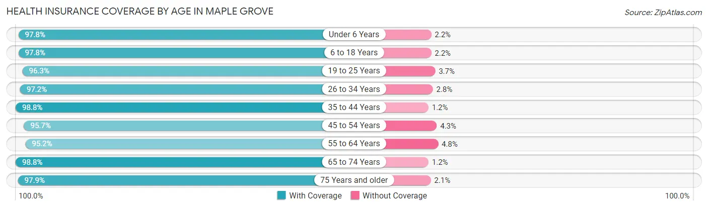 Health Insurance Coverage by Age in Maple Grove