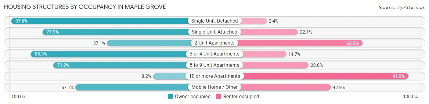 Housing Structures by Occupancy in Maple Grove