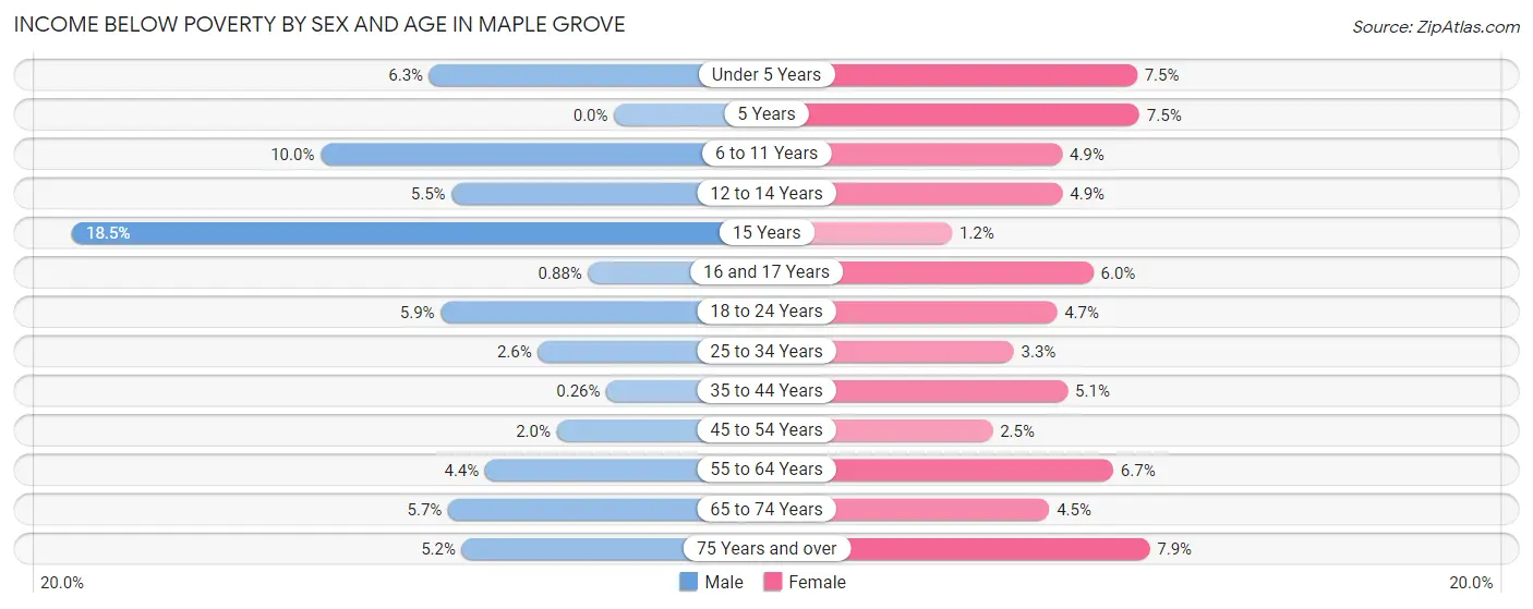 Income Below Poverty by Sex and Age in Maple Grove