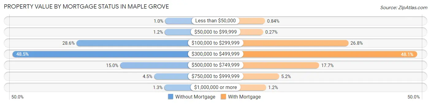 Property Value by Mortgage Status in Maple Grove