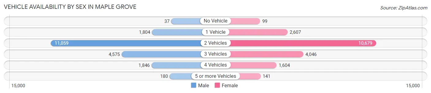Vehicle Availability by Sex in Maple Grove