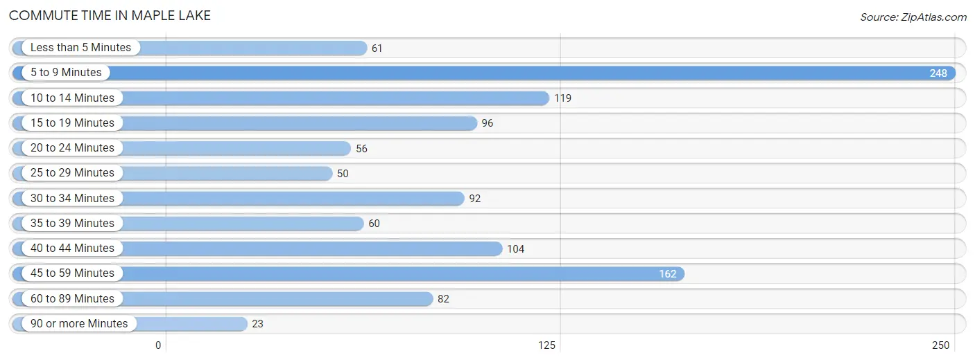 Commute Time in Maple Lake