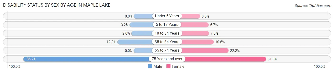 Disability Status by Sex by Age in Maple Lake