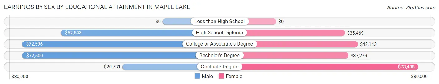 Earnings by Sex by Educational Attainment in Maple Lake