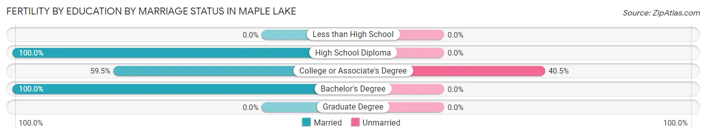 Female Fertility by Education by Marriage Status in Maple Lake
