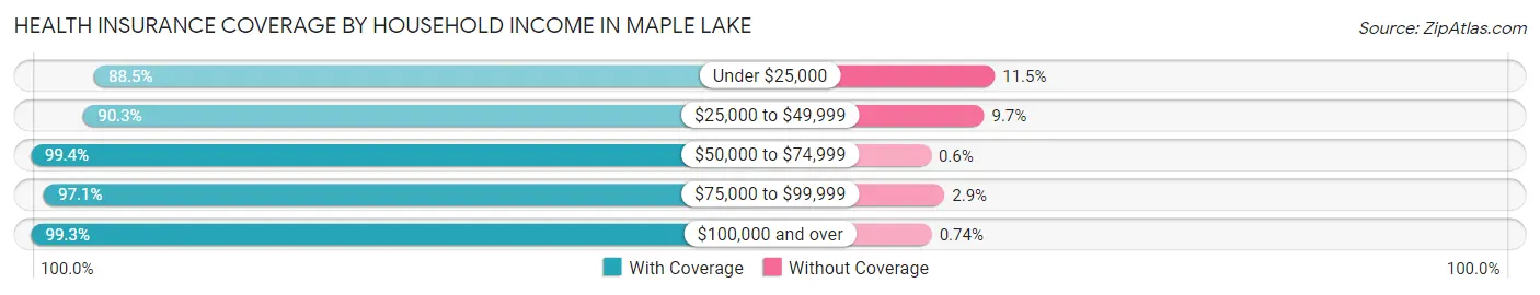 Health Insurance Coverage by Household Income in Maple Lake