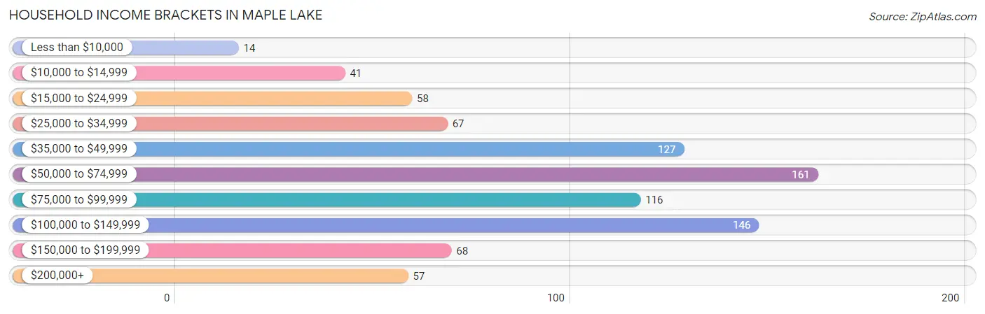 Household Income Brackets in Maple Lake