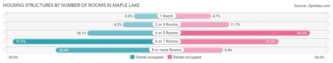 Housing Structures by Number of Rooms in Maple Lake
