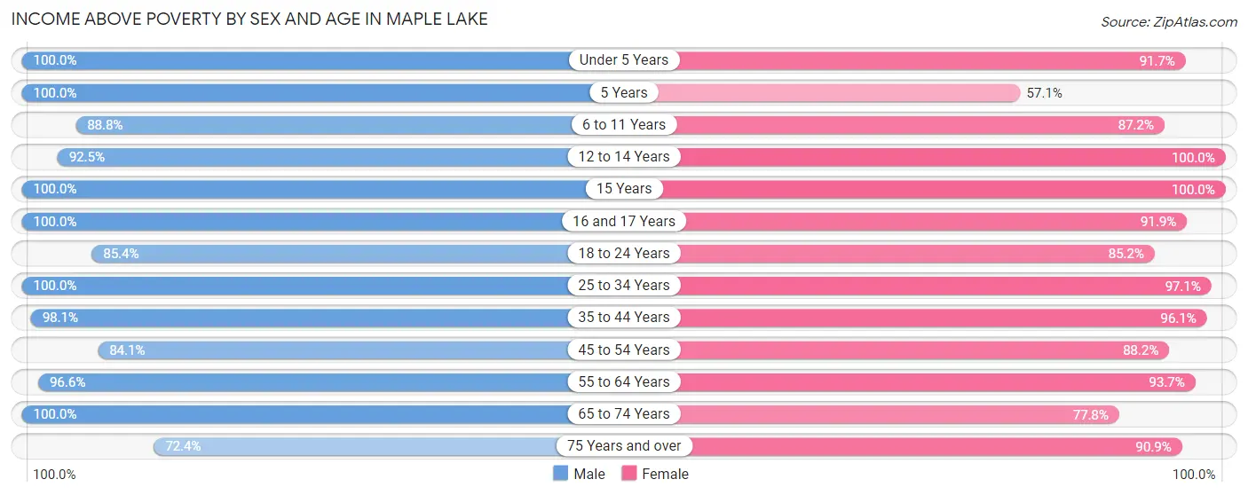 Income Above Poverty by Sex and Age in Maple Lake