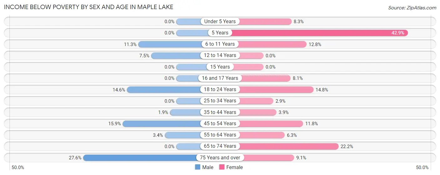 Income Below Poverty by Sex and Age in Maple Lake