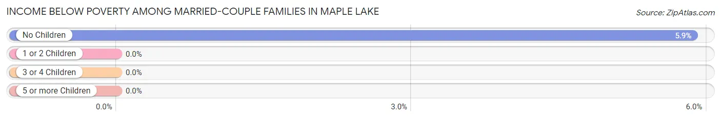 Income Below Poverty Among Married-Couple Families in Maple Lake