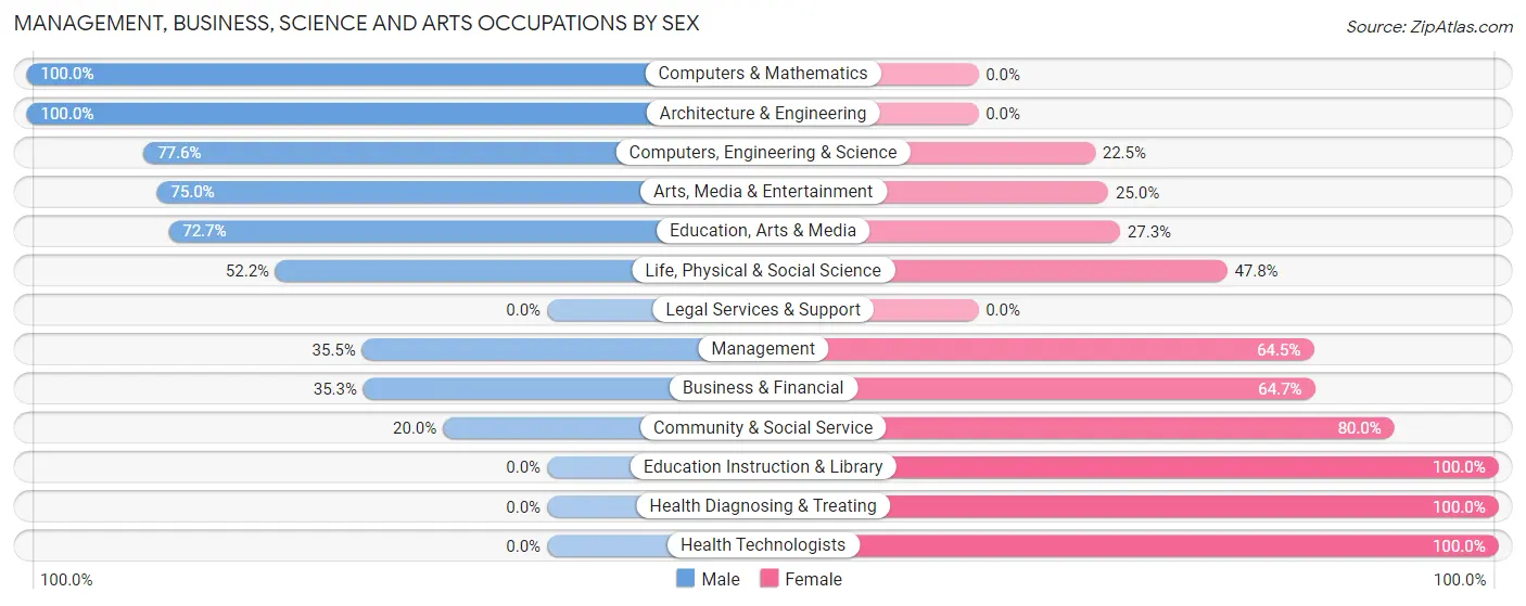 Management, Business, Science and Arts Occupations by Sex in Maple Lake
