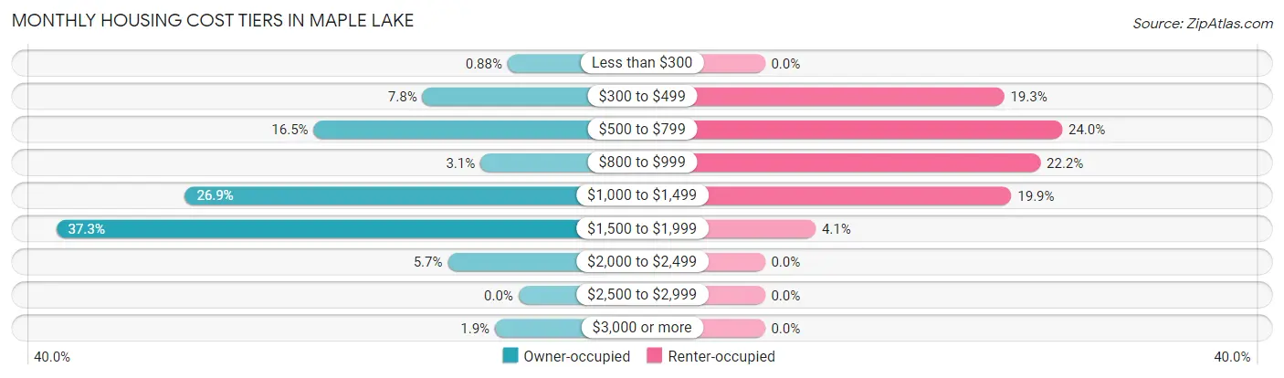 Monthly Housing Cost Tiers in Maple Lake