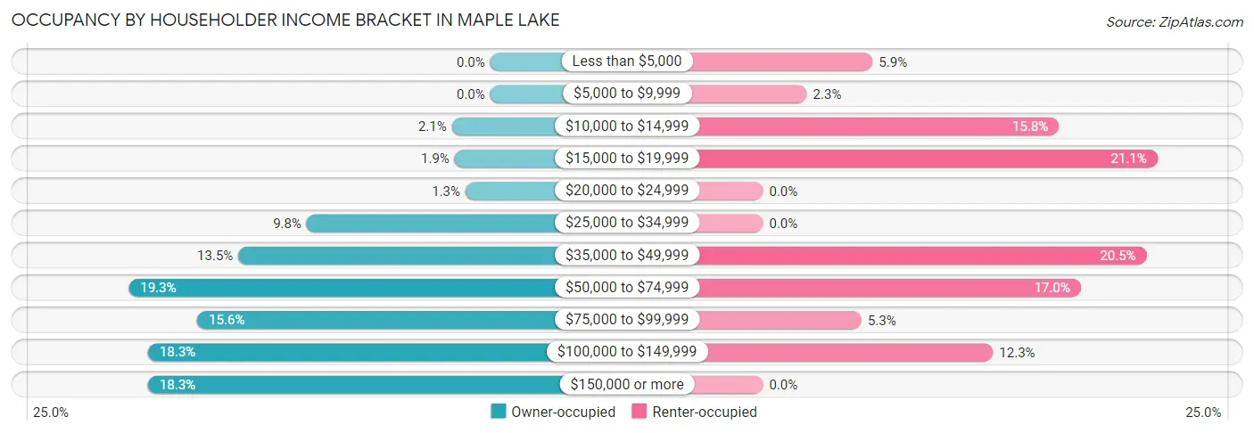 Occupancy by Householder Income Bracket in Maple Lake