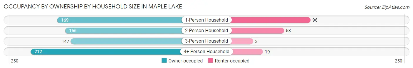 Occupancy by Ownership by Household Size in Maple Lake